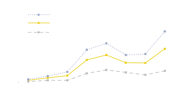 Line graph showing growth in e-cigarette use among high school students, all students, and middle school students. E-cigarette use among U.S. middle and high school students increased 900% during 2011-2015, before declining for the first time during 2015-2017. However, current e-cigarette use increased 78% among high school students during the past year, from 11.7% in 2017 to 20.8% in 2018. Source: National Youth Tobacco Survey 2011-2018 Notes: In 2014, changes were made to the e-cigarette measure to enhance its accuracy.